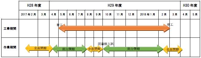 増築・改修中のスケジュール(概要)