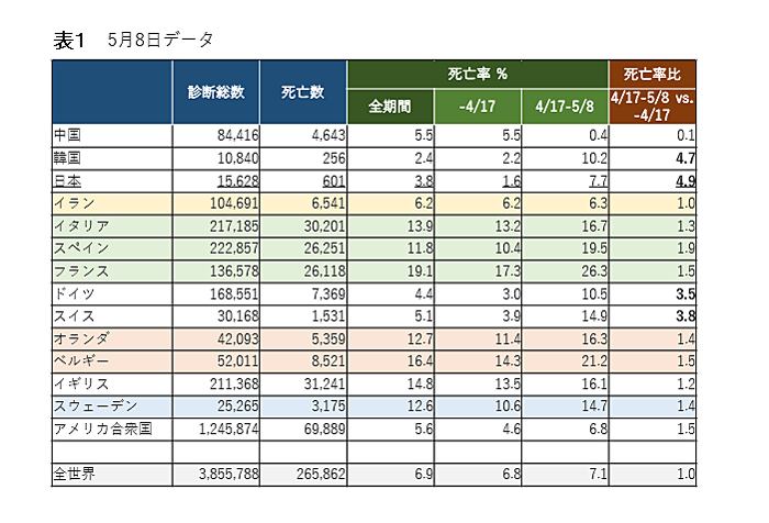 表1