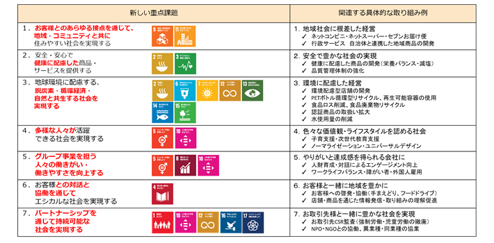セブン&アイ・ホールディングス SDGsの取り組み