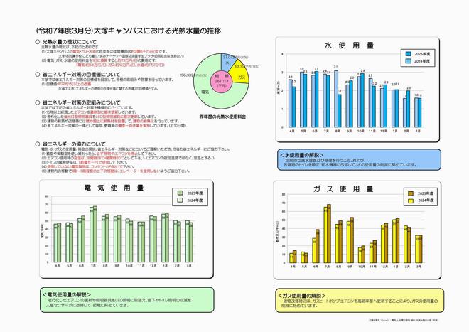 大塚キャンパス光熱水量