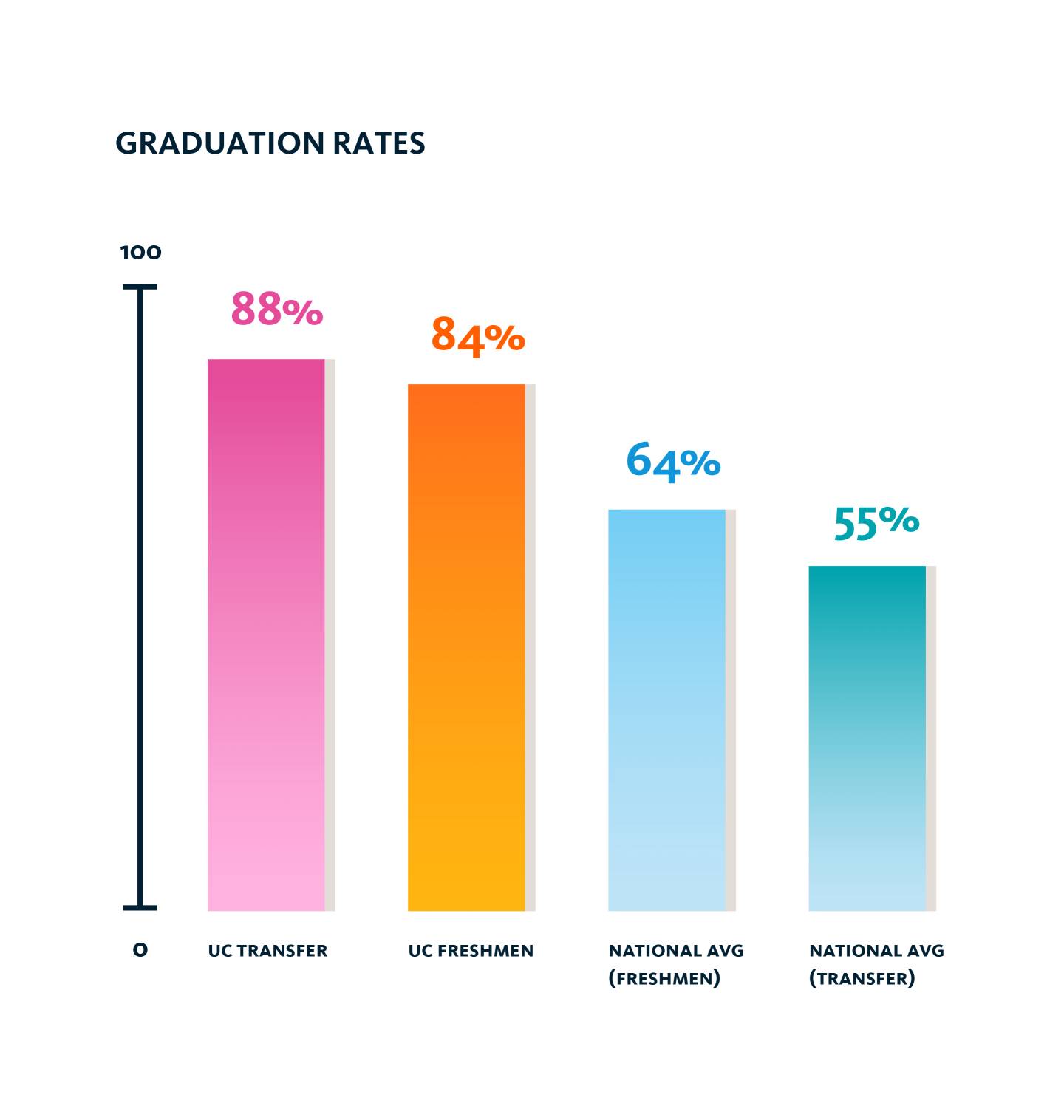 Bar chart showing national graduation rates for students